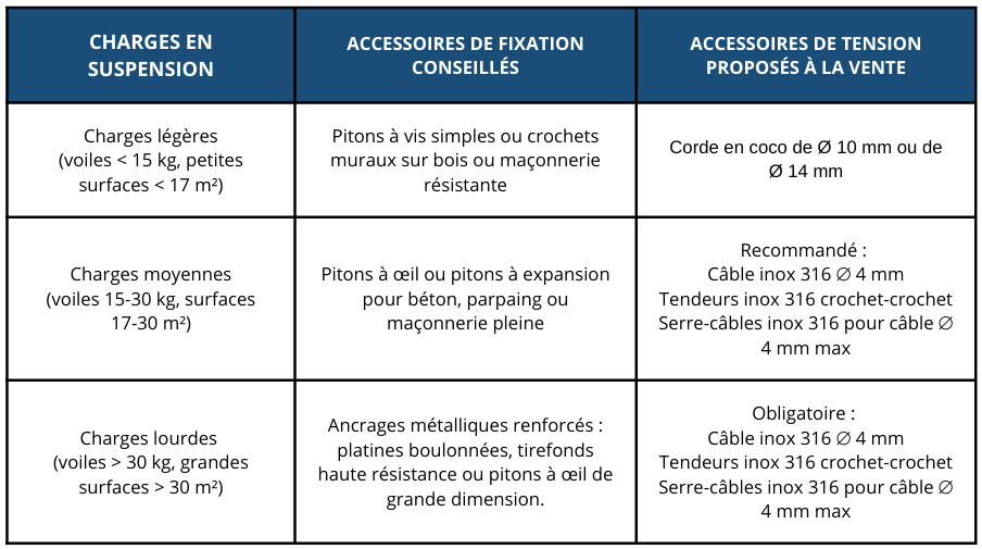 Tableau du matériel et accastillage conseillé pour l'installation d'une voile d'ombrage à 4 points d'attache